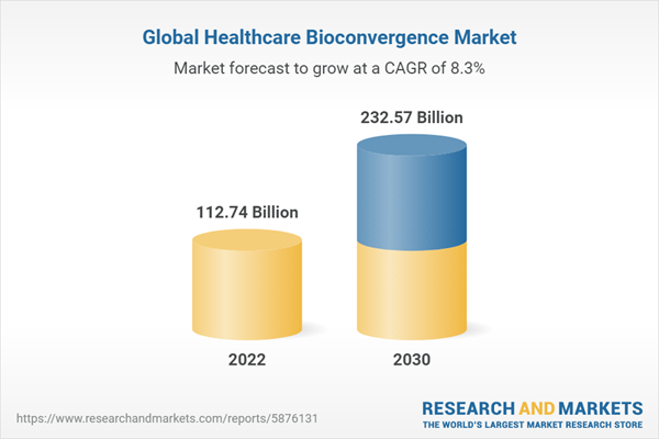 Global Healthcare Bioconvergence Market
