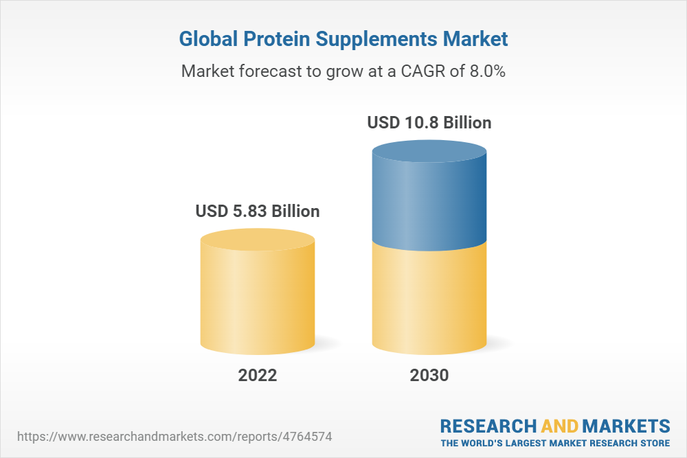 Soja Protein Isolat Market Size, Analyzing Trends and Forecasting Growth  from 2023-2030