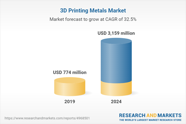 3D Printing Metals Market