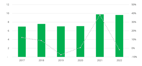 United States. Imports of upholstered furniture, 2017-2022, US$ Billion and percentage changes