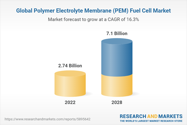 Global Polymer Electrolyte Membrane (PEM) Fuel Cell Market