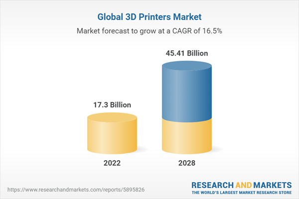 Global 3D Printers Market