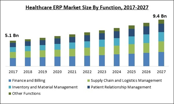 Global Healthcare ERP Market By Function By Deployment By Regional 