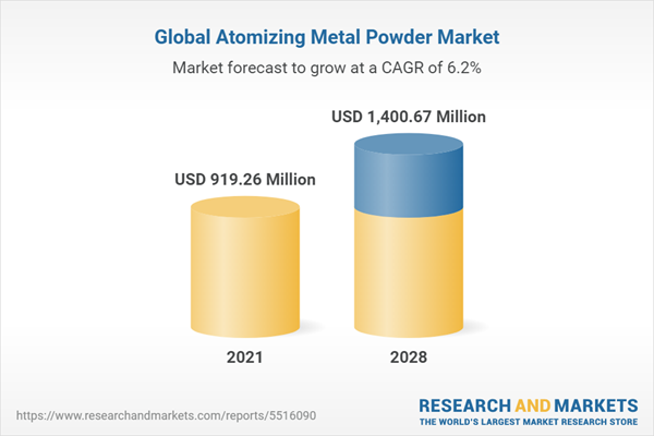 Atomizing Metal Powder Market Forecast To 2028 Covid 19 Impact And