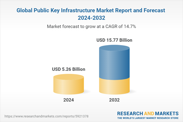 Global Public Key Infrastructure Market Report and Forecast 2024-2032