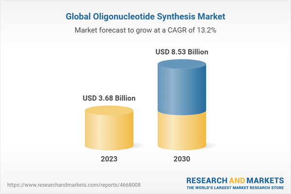 Global Oligonucleotide Synthesis Market