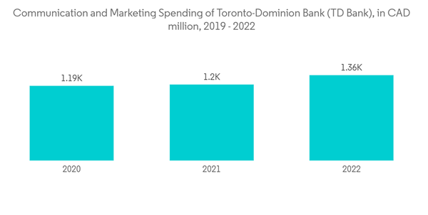 Account Based Marketing Market Communication And Marketing Spending