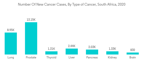 Middle East Nuclear Imaging Market Industry Number Of New Cancer Ca