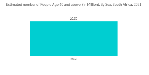 Middle East Nuclear Imaging Market Industry Estimated Number Of Peo