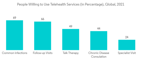 E Health Market People Willing To Use Telehealth Services In Percen