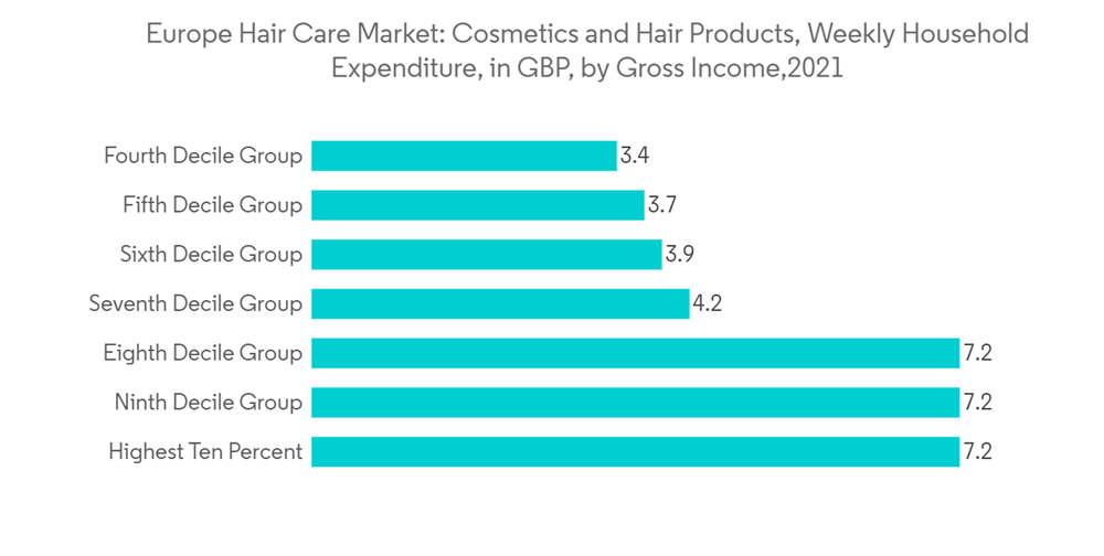 Europe Hair Care Market Share Analysis Industry Trends