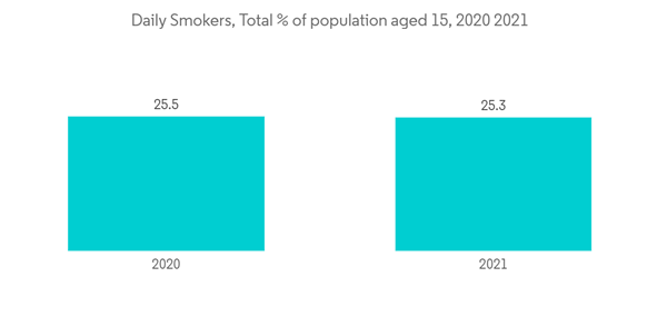 France Respiratory Devices Market Daily Smokers Total Of Populatio
