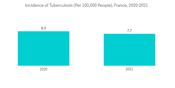 France Respiratory Devices Market Incidence Of Tuberculosis Per 100