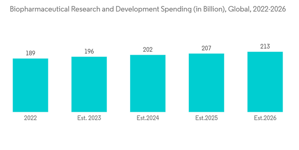 Global Pharmaceutical Excipients Market Biopharmaceutical Research