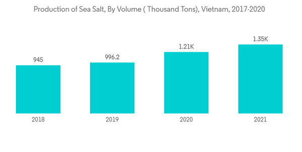 Gourmet Salt Market Production Of Sea Salt By Volume Thousand Tons
