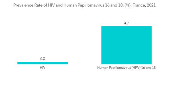 France Contraceptive Devices Market Prevalence Rate Of H I V And Huma
