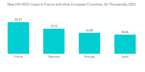 France Contraceptive Devices Market New H I V A I D S Cases In France An