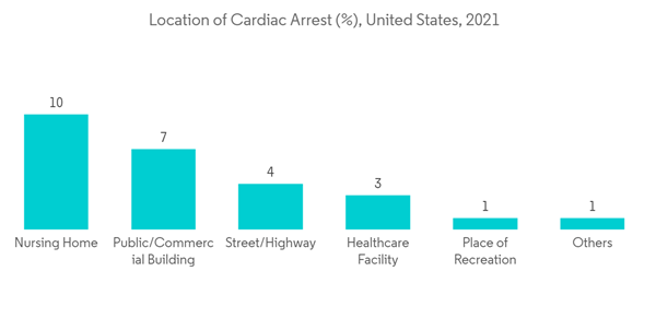 North America Wearable Market Location Of Cardiac Arrest United St