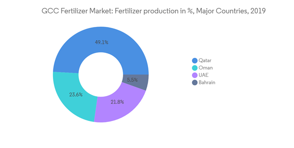 Fertilizer Market Gcc G C C Fertilizer Market Fertilizer Production I