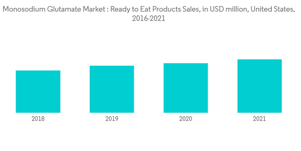 Monosodium Glutamate Msg Market Monosodium Glutamate Market Ready