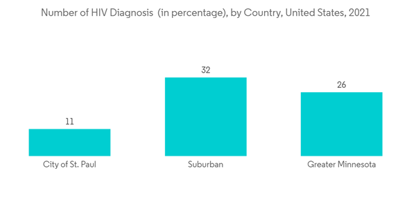 United States Esoteric Testing Market Number Of H I V Diagnosis In P