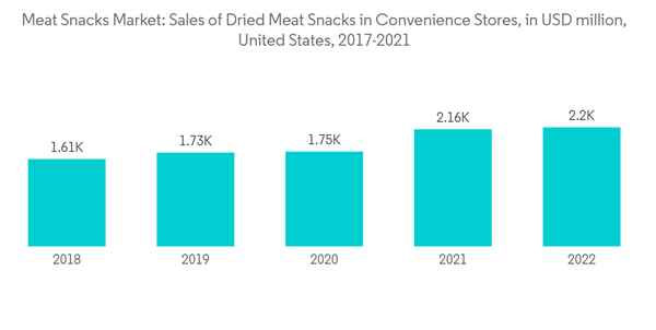 Meat Snacks Market Meat Snacks Market Sales Of Dried Meat Snacks In