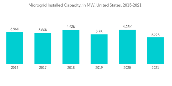 Micro Grid Market Microgrid Installed Capacity In M W United States