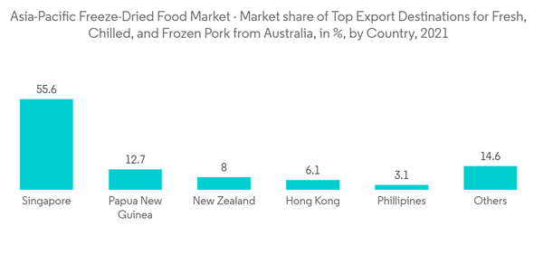 Asia Pacific Freeze Dried Product Market Asia Pacific Freeze Dried