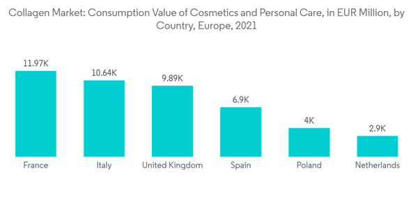 Europe Collagen Market Collagen Market Consumption Value Of Cosmeti