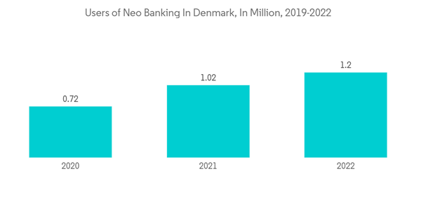 Property Casualty Insurance Market In Denmark Users Of Neo Banking