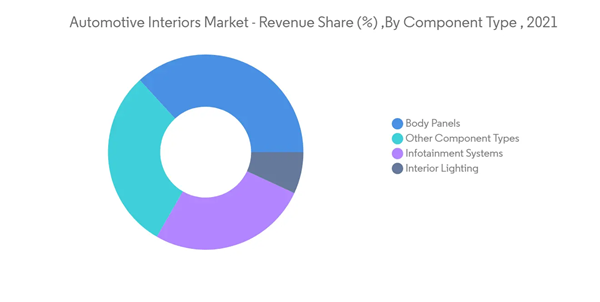 Automotive Interior Market Automotive Interiors Market Revenue Sh