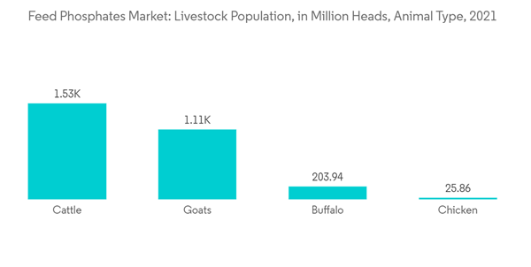 Feed Phosphate Market Feed Phosphates Market Livestock Population I