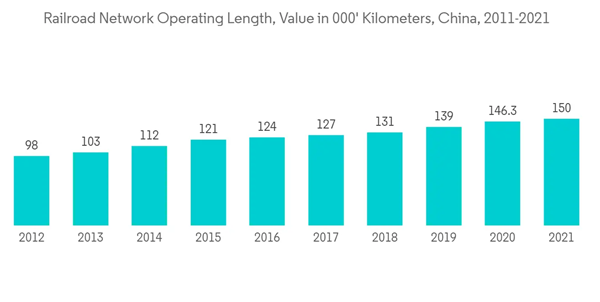 Infrastructure Sector In China Railroad Network Operating Length Va