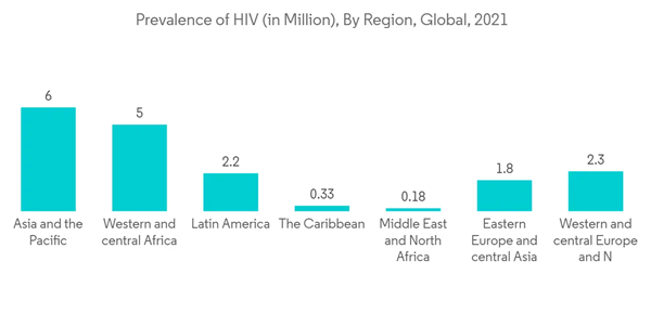 Microbiology Testing Market Prevalence Of H I V In Million By Region
