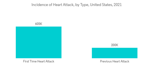 North America Fluoroscopy Market Industry Incidence Of Heart Attack