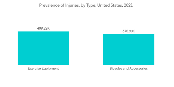 North America Fluoroscopy Market Industry Prevalence Of Injuries By