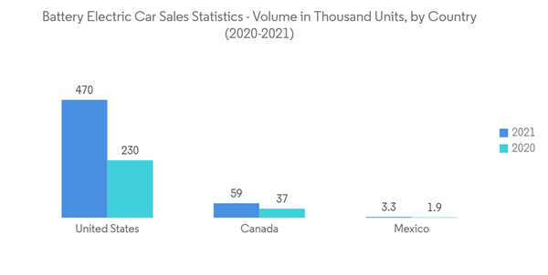 North America Automotive Market Battery Electric Car Sales Statisti