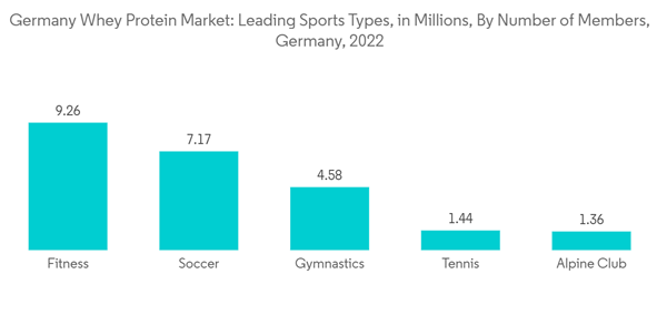 Germany Whey Protein Market Germany Whey Protein Market Leading Spo