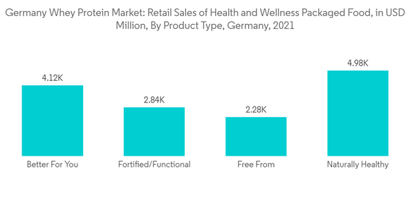Germany Whey Protein Market Germany Whey Protein Market Retail Sale
