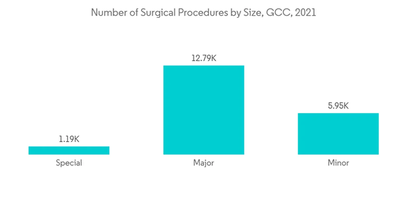 Middle East Ultrasound Devices Market Industry Number Of Surgical P
