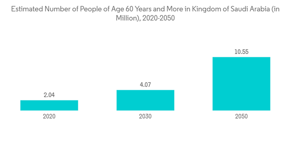 Suadi Arabia Cardiovascular Devices Market Estimated Number Of Peop
