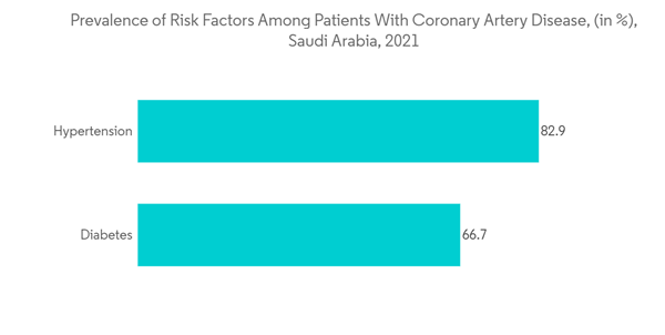 Suadi Arabia Cardiovascular Devices Market Prevalence Of Risk Facto