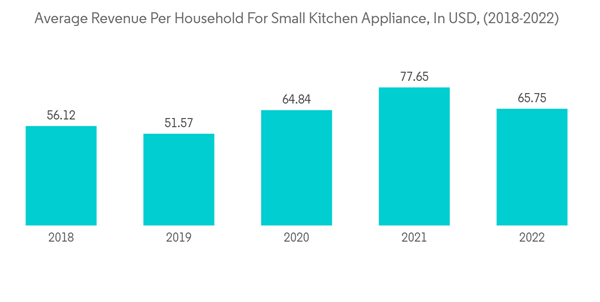 Sweden Kitchen Appliances Products Market Industry Average Revenue