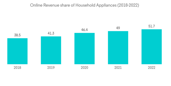 Sweden Kitchen Appliances Products Market Industry Online Revenue S
