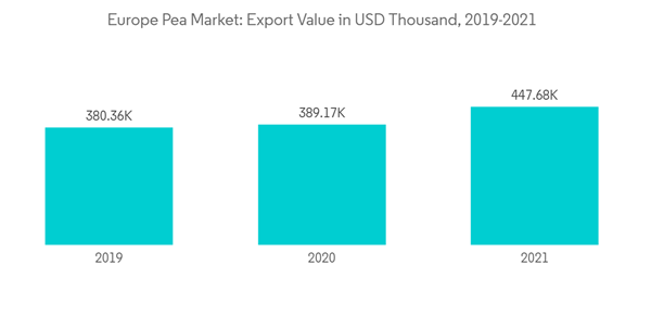 Europe Peas Market Europe Pea Market Export Value In U S D Thousand 2