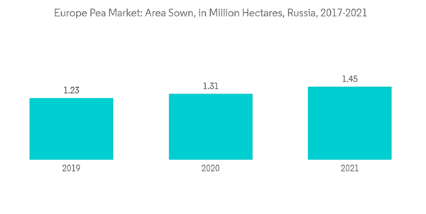 Europe Peas Market Europe Pea Market Area Sown In Million Hectares