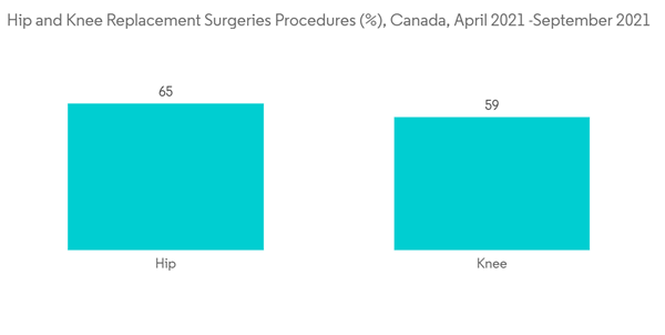Canada Minimally Invasive Surgery Devices Market Hip And Knee Repla