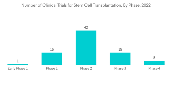 Global Flow Cytometry Market Industry Number Of Clinical Trials For
