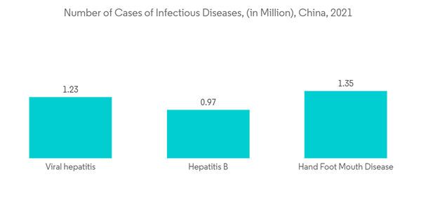 China In Vitro Diagnostics Market Number Of Cases Of Infectious Dis