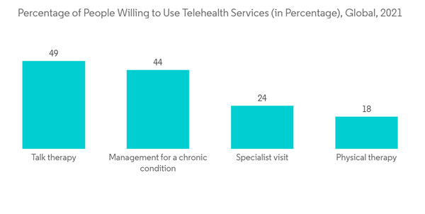 Global Telemedicine Market Industry Percentage Of People Willing To